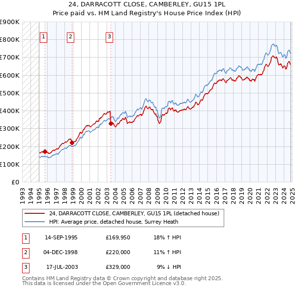 24, DARRACOTT CLOSE, CAMBERLEY, GU15 1PL: Price paid vs HM Land Registry's House Price Index