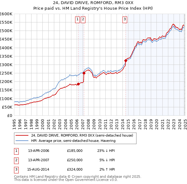 24, DAVID DRIVE, ROMFORD, RM3 0XX: Price paid vs HM Land Registry's House Price Index