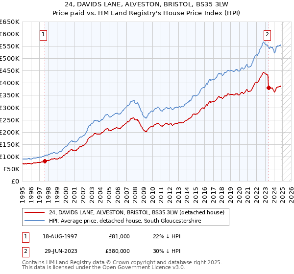 24, DAVIDS LANE, ALVESTON, BRISTOL, BS35 3LW: Price paid vs HM Land Registry's House Price Index