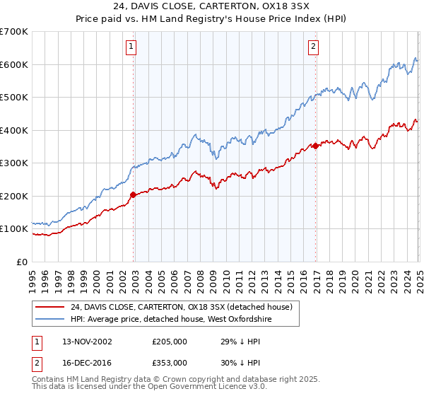 24, DAVIS CLOSE, CARTERTON, OX18 3SX: Price paid vs HM Land Registry's House Price Index