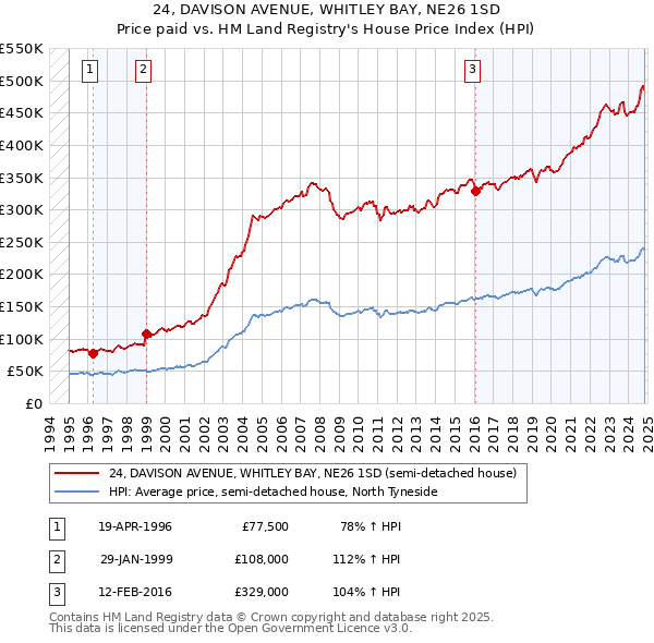 24, DAVISON AVENUE, WHITLEY BAY, NE26 1SD: Price paid vs HM Land Registry's House Price Index