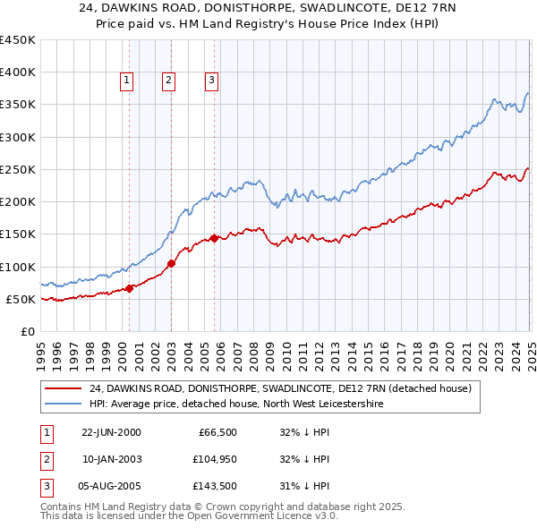 24, DAWKINS ROAD, DONISTHORPE, SWADLINCOTE, DE12 7RN: Price paid vs HM Land Registry's House Price Index