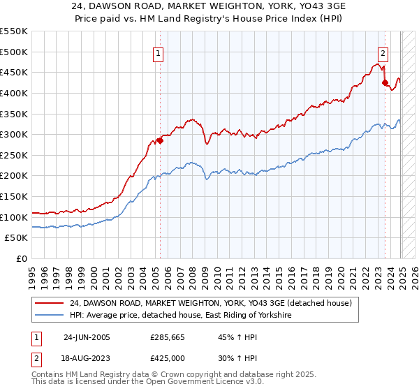 24, DAWSON ROAD, MARKET WEIGHTON, YORK, YO43 3GE: Price paid vs HM Land Registry's House Price Index