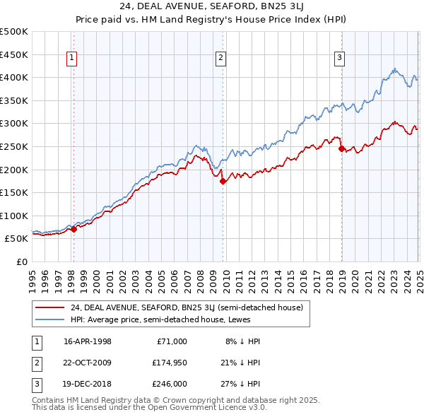 24, DEAL AVENUE, SEAFORD, BN25 3LJ: Price paid vs HM Land Registry's House Price Index