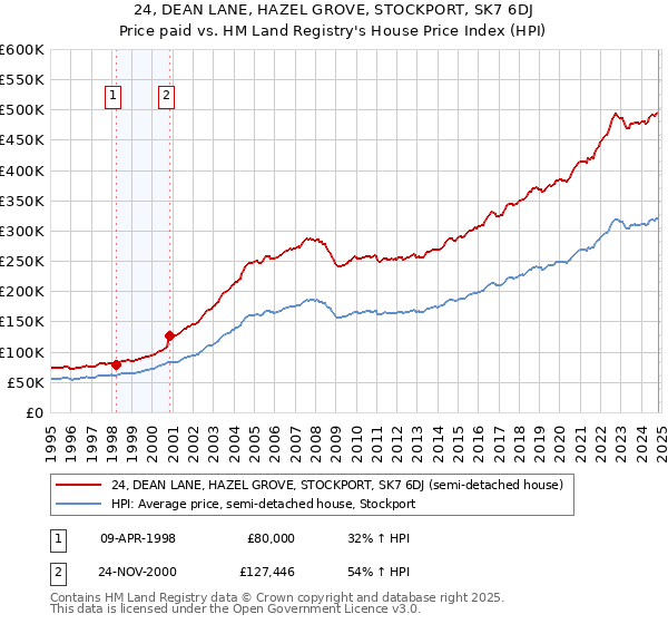 24, DEAN LANE, HAZEL GROVE, STOCKPORT, SK7 6DJ: Price paid vs HM Land Registry's House Price Index