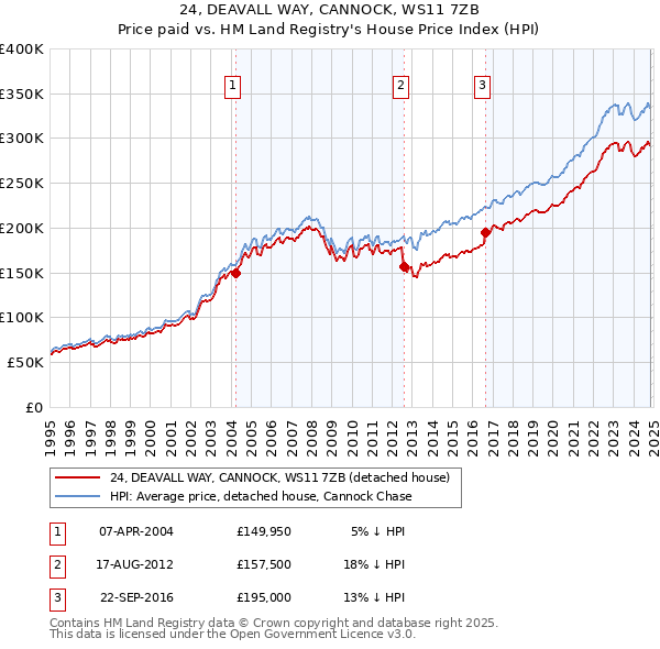 24, DEAVALL WAY, CANNOCK, WS11 7ZB: Price paid vs HM Land Registry's House Price Index