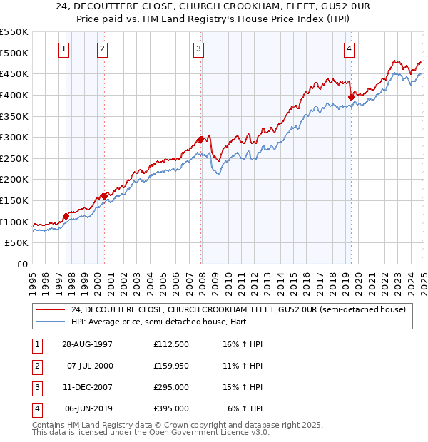 24, DECOUTTERE CLOSE, CHURCH CROOKHAM, FLEET, GU52 0UR: Price paid vs HM Land Registry's House Price Index