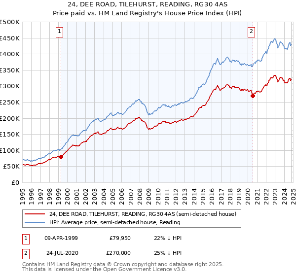 24, DEE ROAD, TILEHURST, READING, RG30 4AS: Price paid vs HM Land Registry's House Price Index