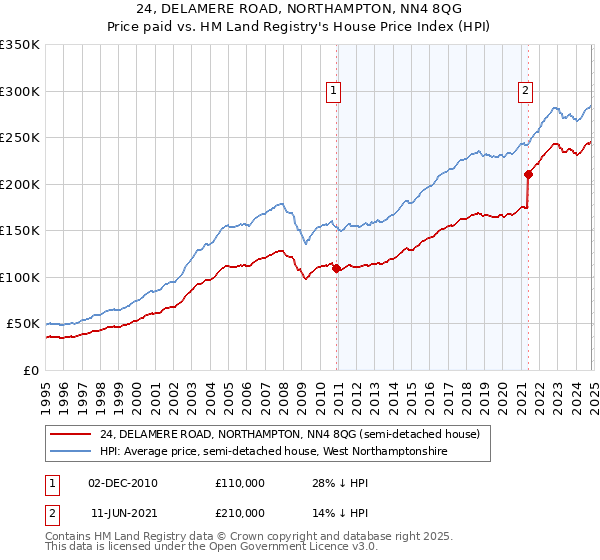 24, DELAMERE ROAD, NORTHAMPTON, NN4 8QG: Price paid vs HM Land Registry's House Price Index