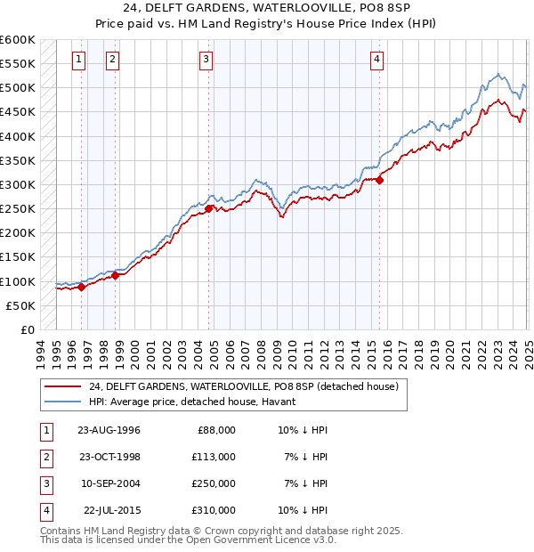 24, DELFT GARDENS, WATERLOOVILLE, PO8 8SP: Price paid vs HM Land Registry's House Price Index