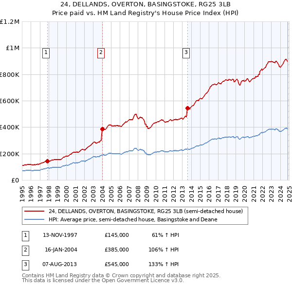 24, DELLANDS, OVERTON, BASINGSTOKE, RG25 3LB: Price paid vs HM Land Registry's House Price Index