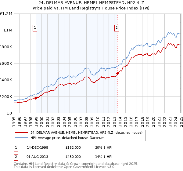 24, DELMAR AVENUE, HEMEL HEMPSTEAD, HP2 4LZ: Price paid vs HM Land Registry's House Price Index