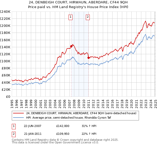 24, DENBEIGH COURT, HIRWAUN, ABERDARE, CF44 9QH: Price paid vs HM Land Registry's House Price Index