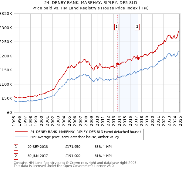 24, DENBY BANK, MAREHAY, RIPLEY, DE5 8LD: Price paid vs HM Land Registry's House Price Index