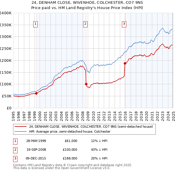 24, DENHAM CLOSE, WIVENHOE, COLCHESTER, CO7 9NS: Price paid vs HM Land Registry's House Price Index