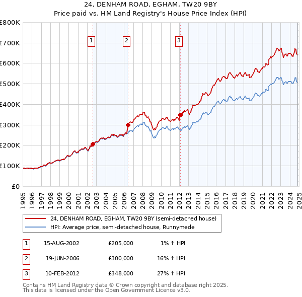 24, DENHAM ROAD, EGHAM, TW20 9BY: Price paid vs HM Land Registry's House Price Index