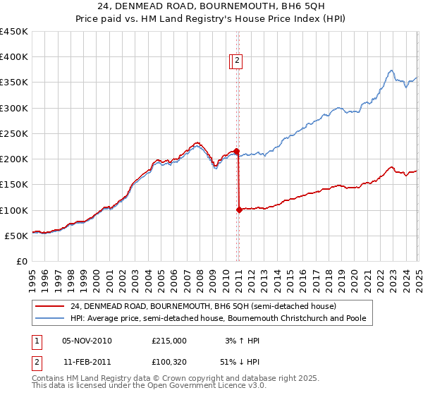 24, DENMEAD ROAD, BOURNEMOUTH, BH6 5QH: Price paid vs HM Land Registry's House Price Index