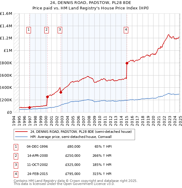 24, DENNIS ROAD, PADSTOW, PL28 8DE: Price paid vs HM Land Registry's House Price Index