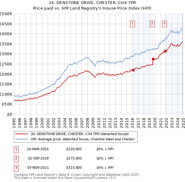 24, DENSTONE DRIVE, CHESTER, CH4 7PR: Price paid vs HM Land Registry's House Price Index