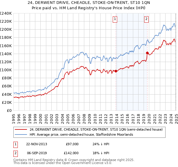 24, DERWENT DRIVE, CHEADLE, STOKE-ON-TRENT, ST10 1QN: Price paid vs HM Land Registry's House Price Index