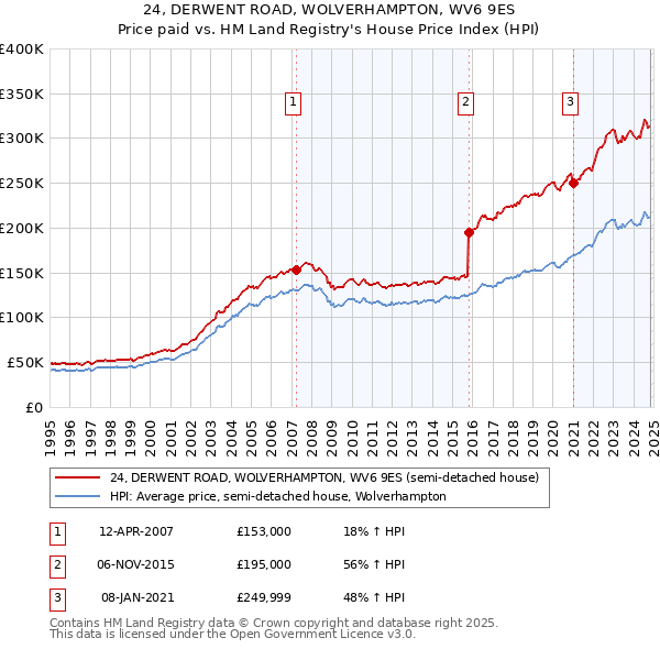 24, DERWENT ROAD, WOLVERHAMPTON, WV6 9ES: Price paid vs HM Land Registry's House Price Index