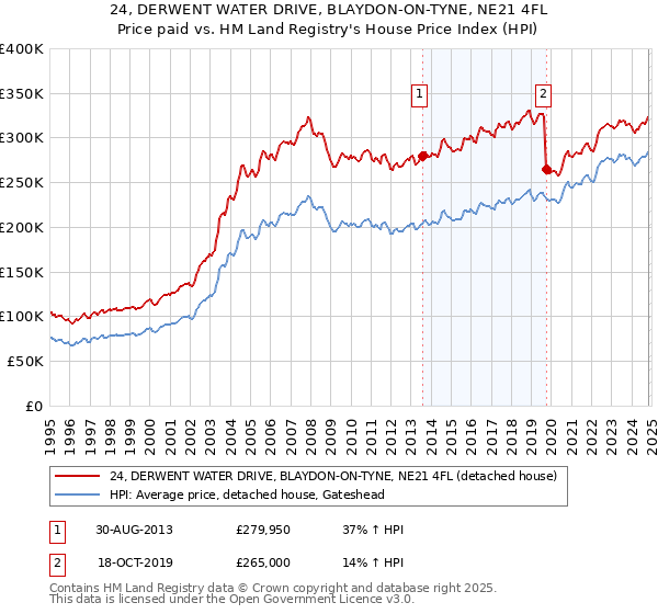 24, DERWENT WATER DRIVE, BLAYDON-ON-TYNE, NE21 4FL: Price paid vs HM Land Registry's House Price Index