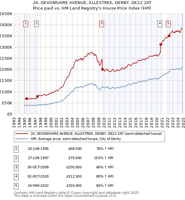 24, DEVONSHIRE AVENUE, ALLESTREE, DERBY, DE22 2AT: Price paid vs HM Land Registry's House Price Index