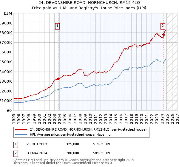 24, DEVONSHIRE ROAD, HORNCHURCH, RM12 4LQ: Price paid vs HM Land Registry's House Price Index