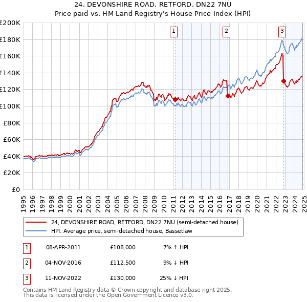 24, DEVONSHIRE ROAD, RETFORD, DN22 7NU: Price paid vs HM Land Registry's House Price Index