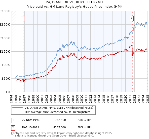 24, DIANE DRIVE, RHYL, LL18 2NH: Price paid vs HM Land Registry's House Price Index