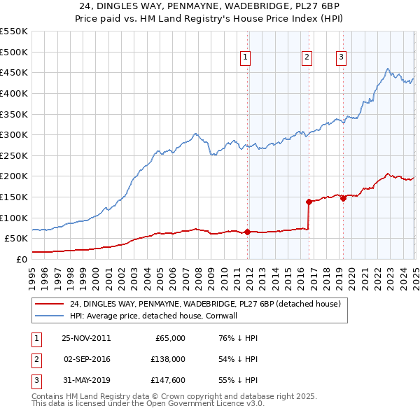 24, DINGLES WAY, PENMAYNE, WADEBRIDGE, PL27 6BP: Price paid vs HM Land Registry's House Price Index