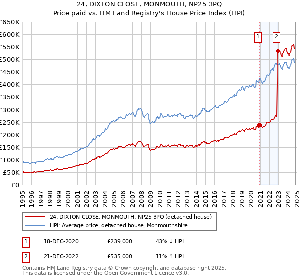 24, DIXTON CLOSE, MONMOUTH, NP25 3PQ: Price paid vs HM Land Registry's House Price Index