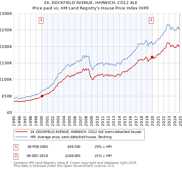 24, DOCKFIELD AVENUE, HARWICH, CO12 4LE: Price paid vs HM Land Registry's House Price Index