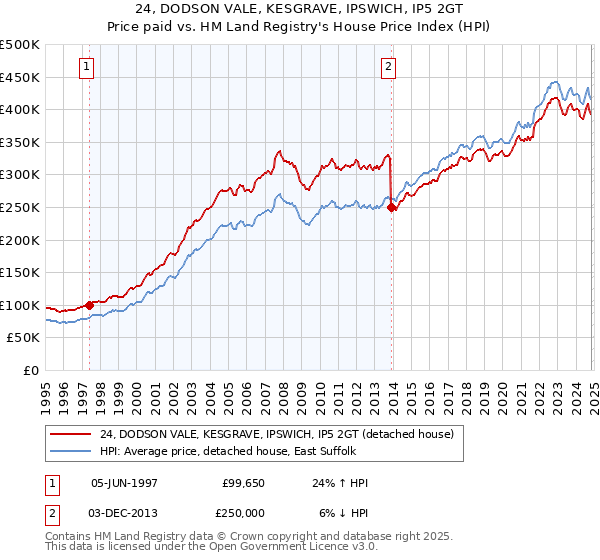 24, DODSON VALE, KESGRAVE, IPSWICH, IP5 2GT: Price paid vs HM Land Registry's House Price Index