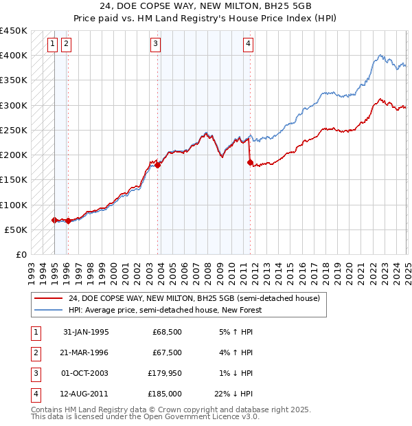 24, DOE COPSE WAY, NEW MILTON, BH25 5GB: Price paid vs HM Land Registry's House Price Index