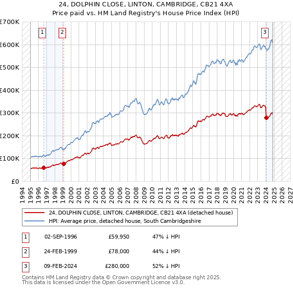 24, DOLPHIN CLOSE, LINTON, CAMBRIDGE, CB21 4XA: Price paid vs HM Land Registry's House Price Index