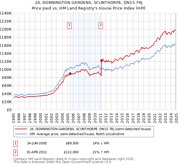 24, DONNINGTON GARDENS, SCUNTHORPE, DN15 7RJ: Price paid vs HM Land Registry's House Price Index