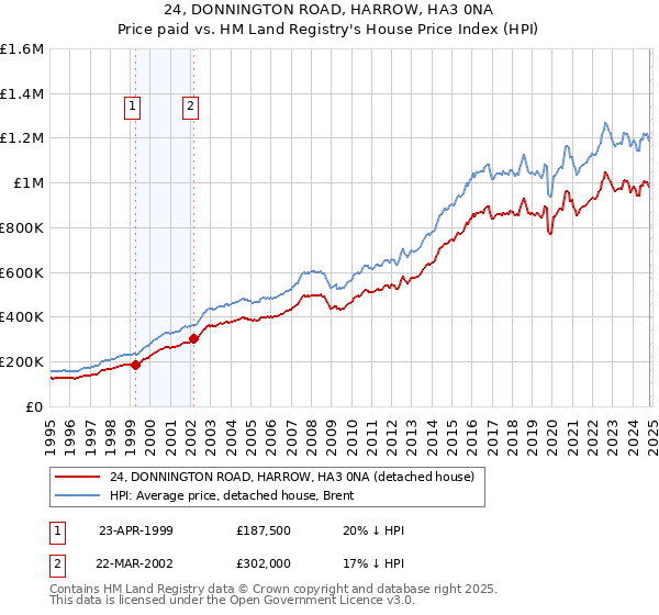 24, DONNINGTON ROAD, HARROW, HA3 0NA: Price paid vs HM Land Registry's House Price Index