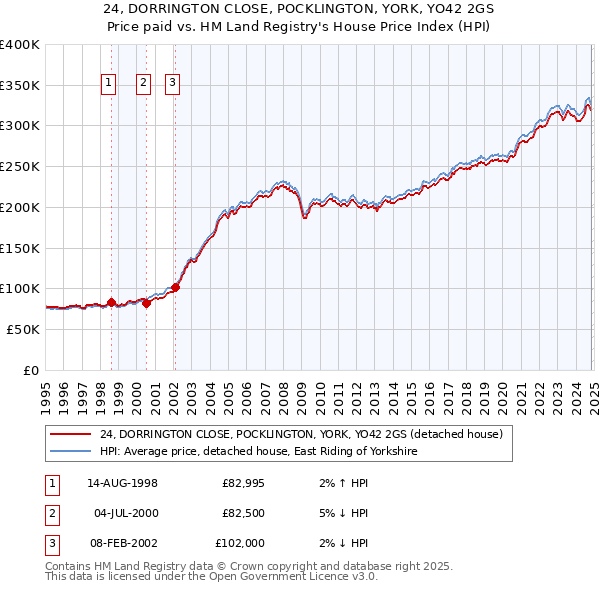 24, DORRINGTON CLOSE, POCKLINGTON, YORK, YO42 2GS: Price paid vs HM Land Registry's House Price Index