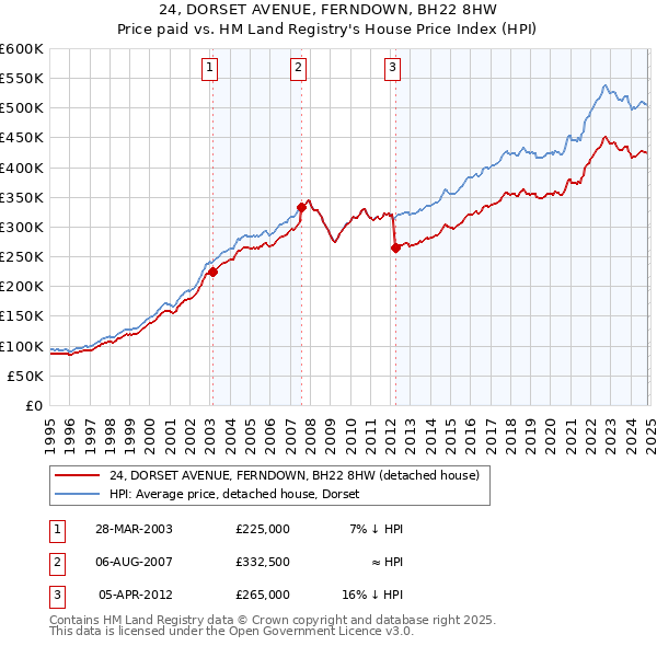 24, DORSET AVENUE, FERNDOWN, BH22 8HW: Price paid vs HM Land Registry's House Price Index