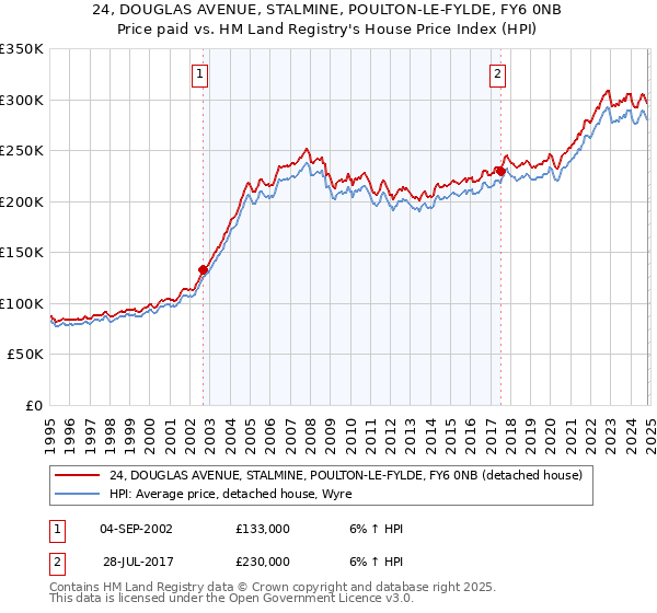 24, DOUGLAS AVENUE, STALMINE, POULTON-LE-FYLDE, FY6 0NB: Price paid vs HM Land Registry's House Price Index