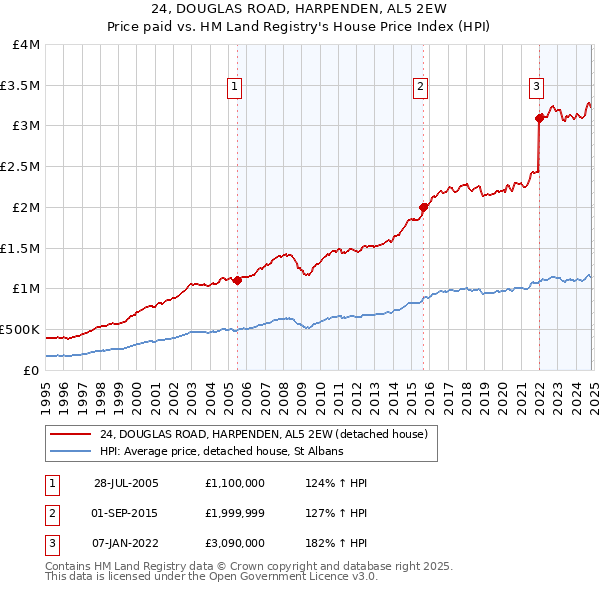 24, DOUGLAS ROAD, HARPENDEN, AL5 2EW: Price paid vs HM Land Registry's House Price Index