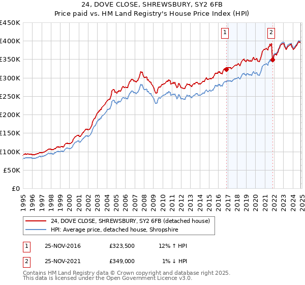 24, DOVE CLOSE, SHREWSBURY, SY2 6FB: Price paid vs HM Land Registry's House Price Index