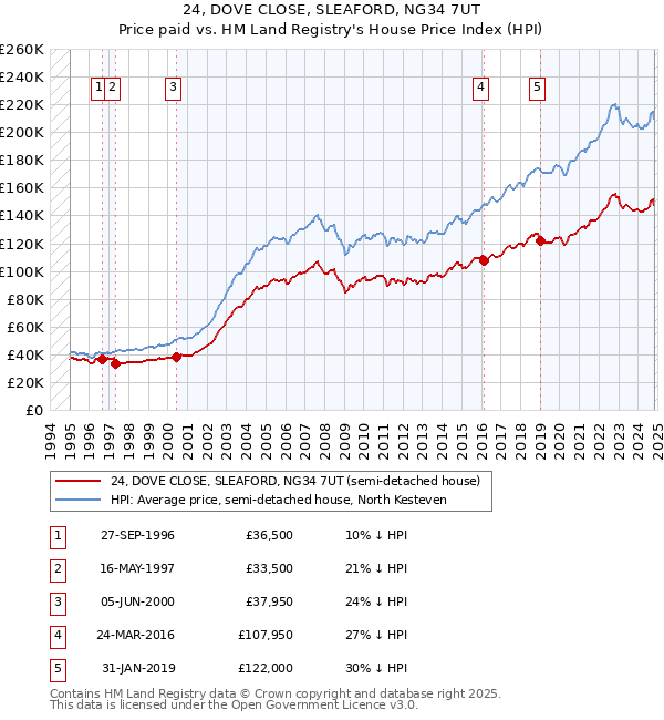 24, DOVE CLOSE, SLEAFORD, NG34 7UT: Price paid vs HM Land Registry's House Price Index