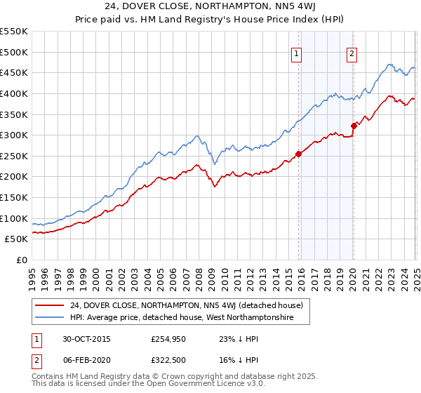 24, DOVER CLOSE, NORTHAMPTON, NN5 4WJ: Price paid vs HM Land Registry's House Price Index