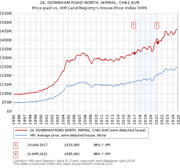 24, DOWNHAM ROAD NORTH, WIRRAL, CH61 6UR: Price paid vs HM Land Registry's House Price Index