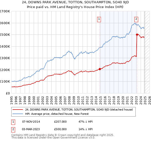 24, DOWNS PARK AVENUE, TOTTON, SOUTHAMPTON, SO40 9JD: Price paid vs HM Land Registry's House Price Index