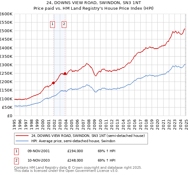 24, DOWNS VIEW ROAD, SWINDON, SN3 1NT: Price paid vs HM Land Registry's House Price Index