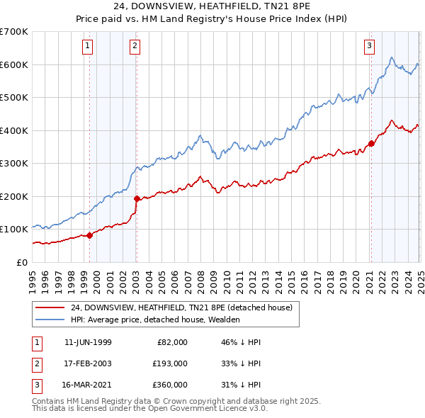 24, DOWNSVIEW, HEATHFIELD, TN21 8PE: Price paid vs HM Land Registry's House Price Index