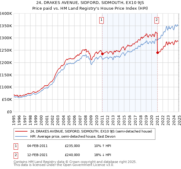 24, DRAKES AVENUE, SIDFORD, SIDMOUTH, EX10 9JS: Price paid vs HM Land Registry's House Price Index